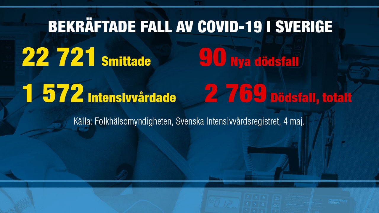90 nya dödsfall - 2769 döda i Sverige