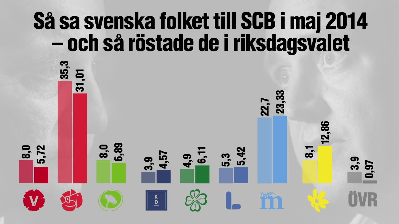 Så stod sig SCB:s vårmätningar mot valresultatet