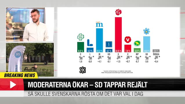 Moderaterna ökar-SD tappar rejält