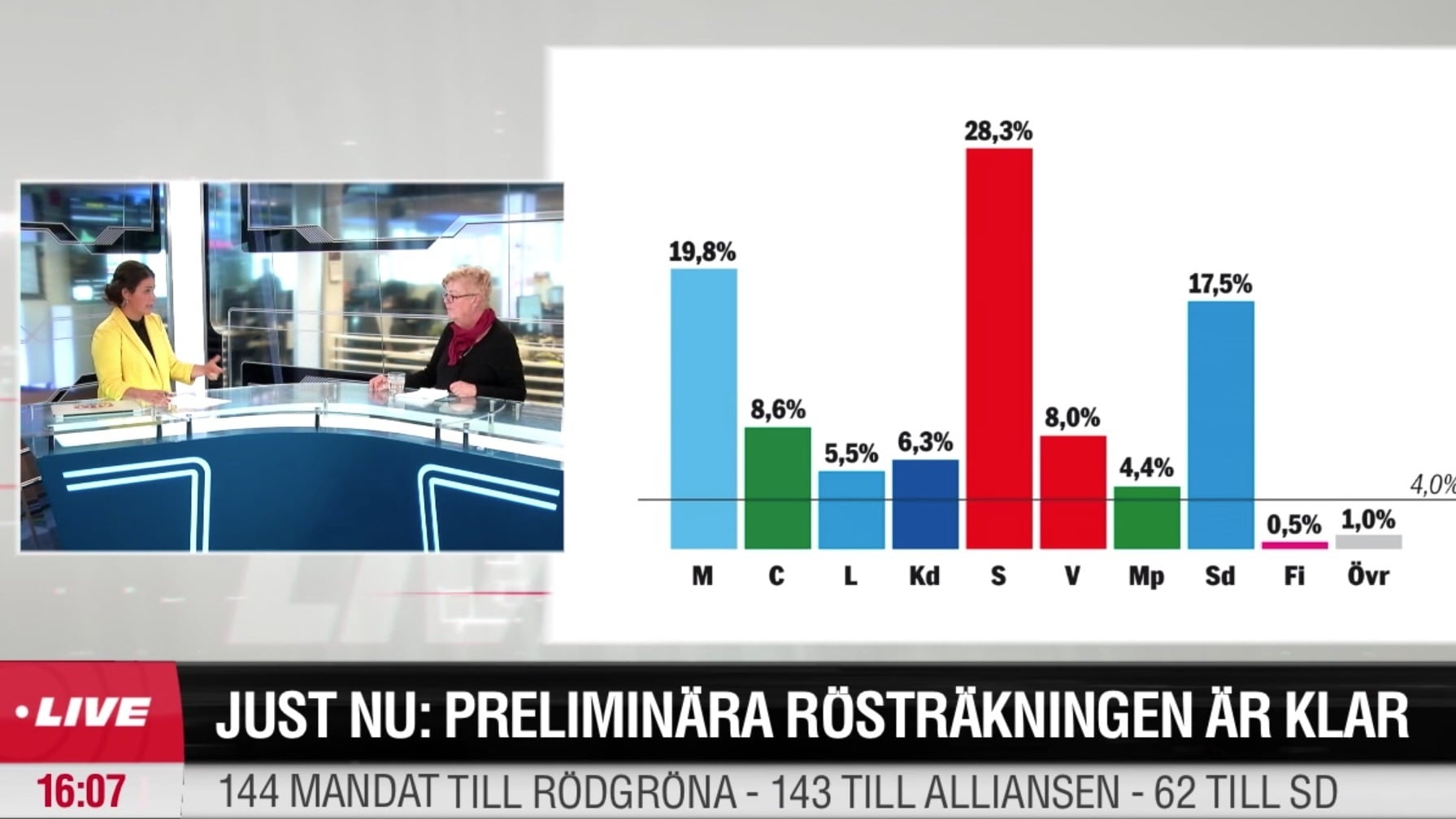 Preliminära rösträkningen är klar – hör Lena Mellin om resultatet
