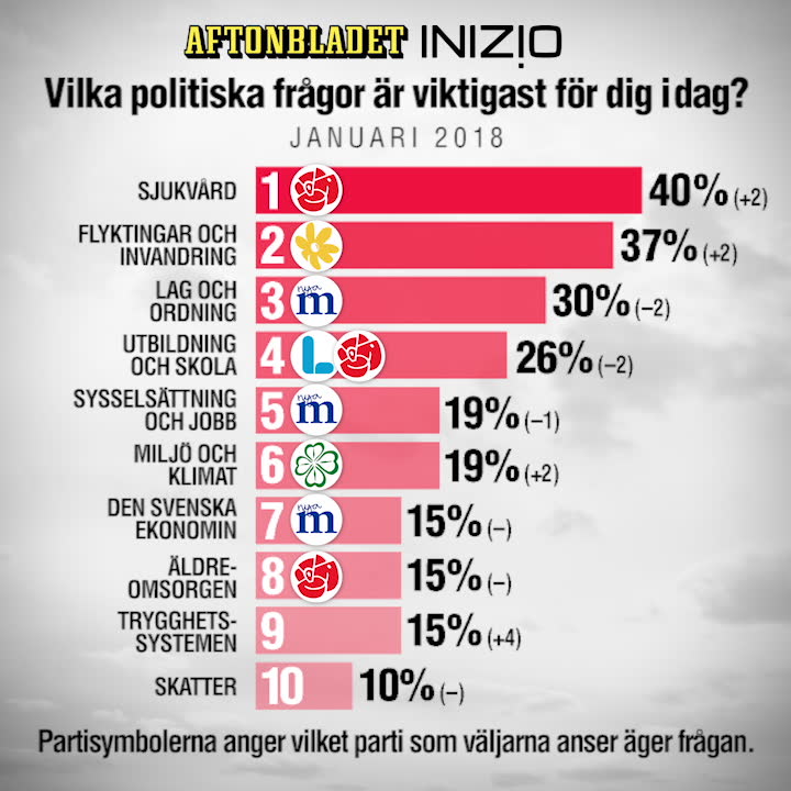 Svenskarnas viktigaste valfrågor