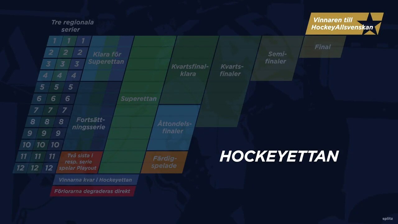 Förslaget: Så kan Hockeyettan förändras