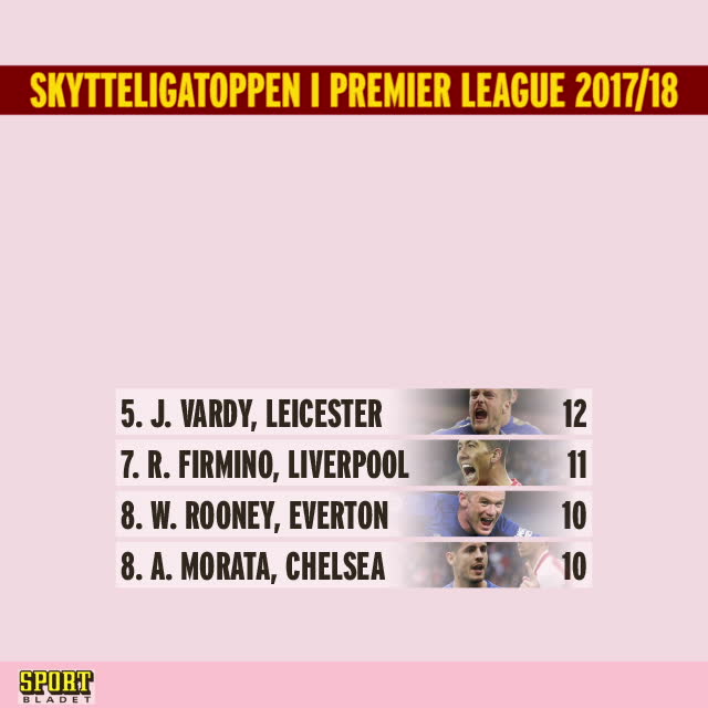 Skytteligatoppen – Premier League