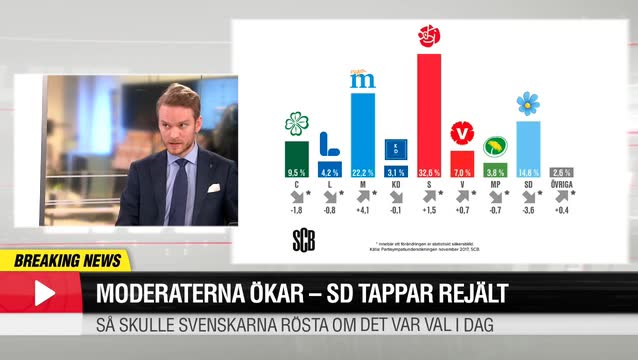 Så skulle svenskarna rösta om det var val idag