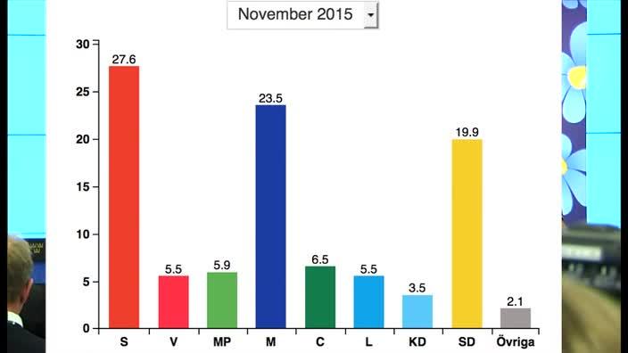 Mattias Karlsson om SD:s rekordsiffror: "Inte överraskad"