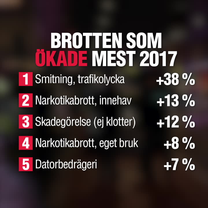 Brotten som ökade och minskade mest 2017