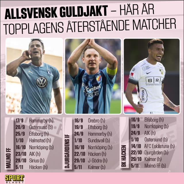 Guldjakt i allsvenskan – återstående matcherna