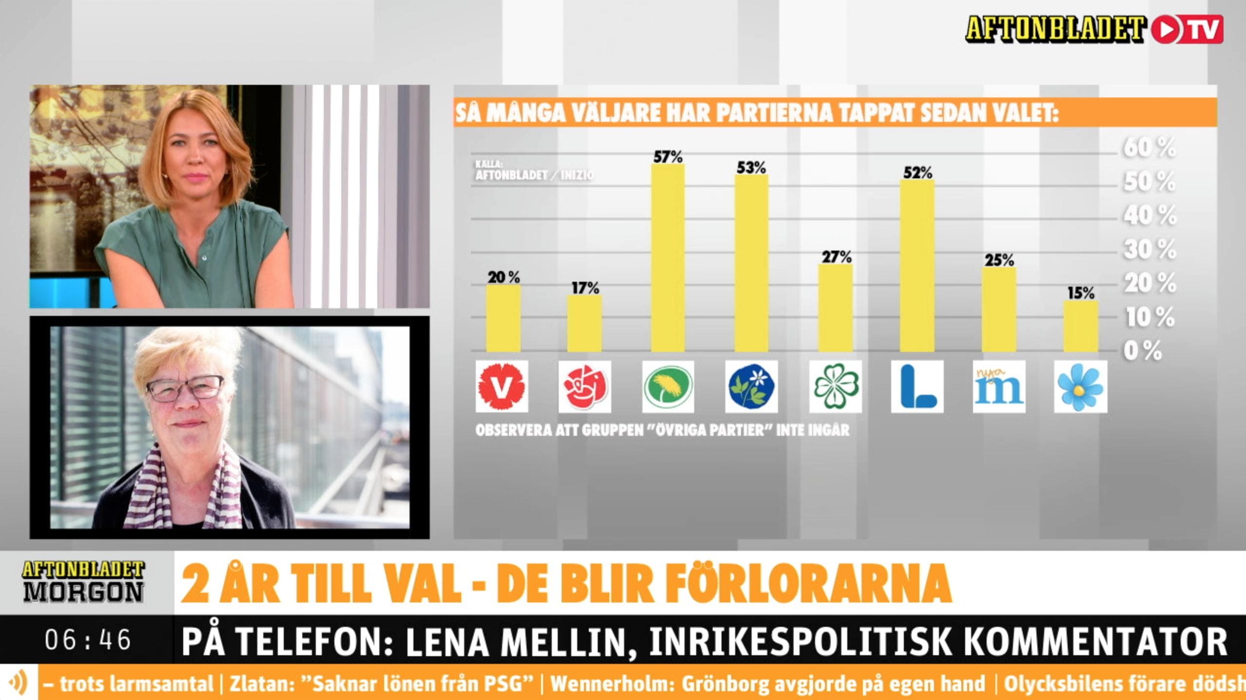 Här är partierna som tappat flest väljare sedan valet