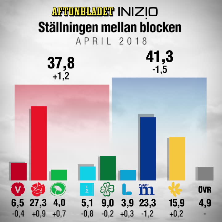 Aftonbladet Inizio april 2018: KD:s rusning mattas av