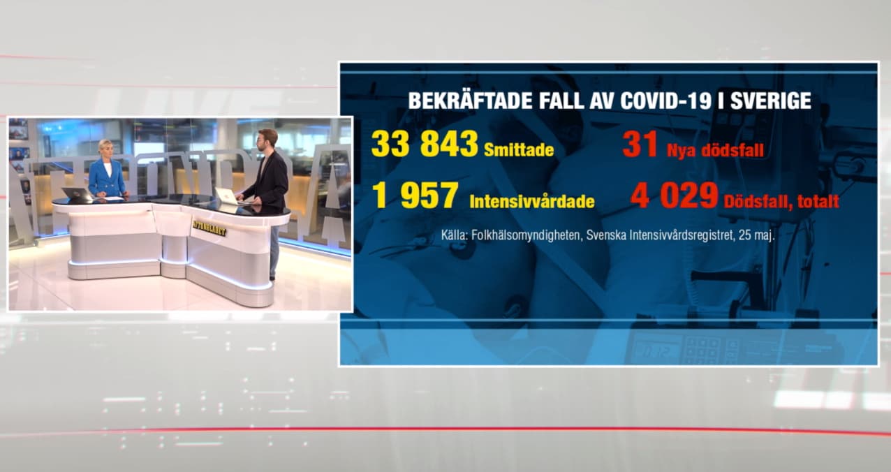 31 nya dödsfall i corona - över 4 000 döda i Sverige