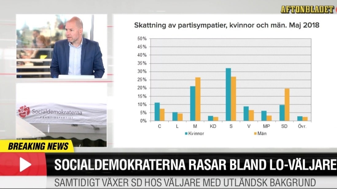 Socialdemokraterna rasar bland LO-väljare