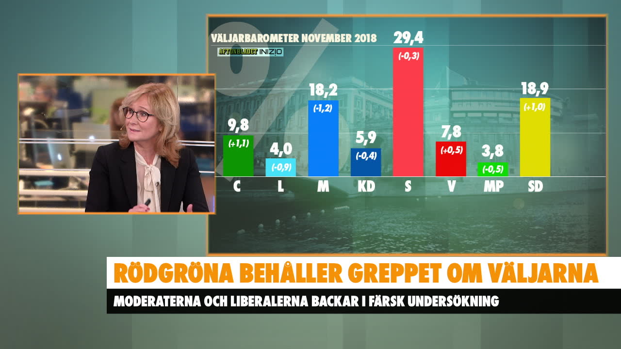 Moderaterna backar medan Centerpartiet ökar: ”Väldigt intressant”