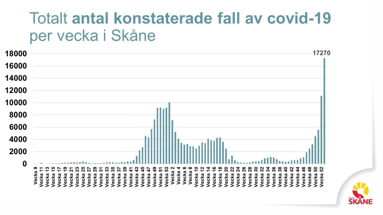 Regiondirektören: ”Vi har en extrem utveckling på smittspridningen”