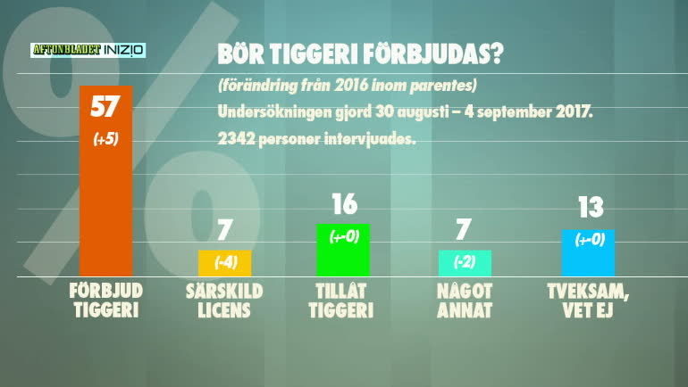Sex av tio: Tiggeri ska vara ett lagbrott