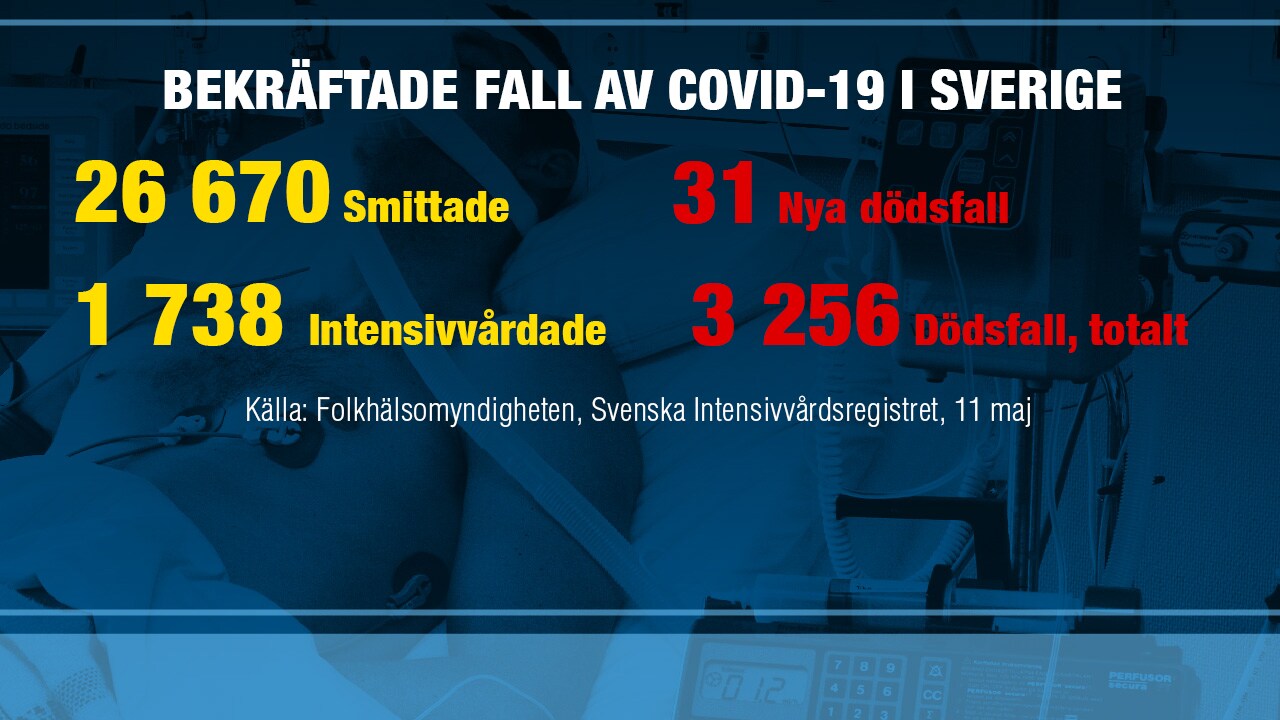 31 nya dödsfall - 3256 dödsfall i Sverige