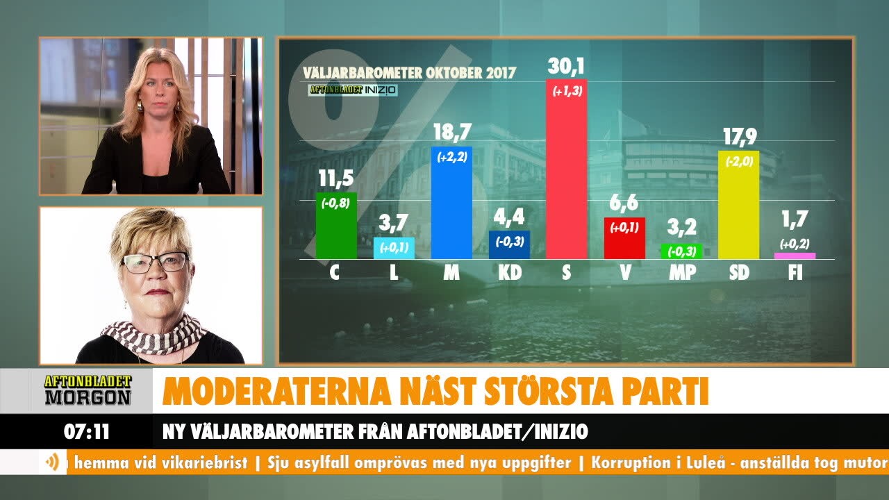 Kristerssons succésiffra: M kraftigt framåt – SD tappar