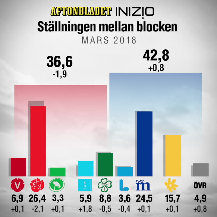 Aftonbladet/Inizio mars 2018: Dubbelsmäll för Löfven
