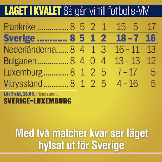 Så är läget inför avgörandet i VM-kvalet