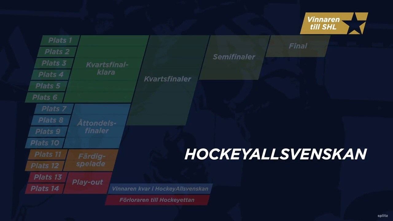 Förslaget: Så kan Hockeyallsvenskan förändras