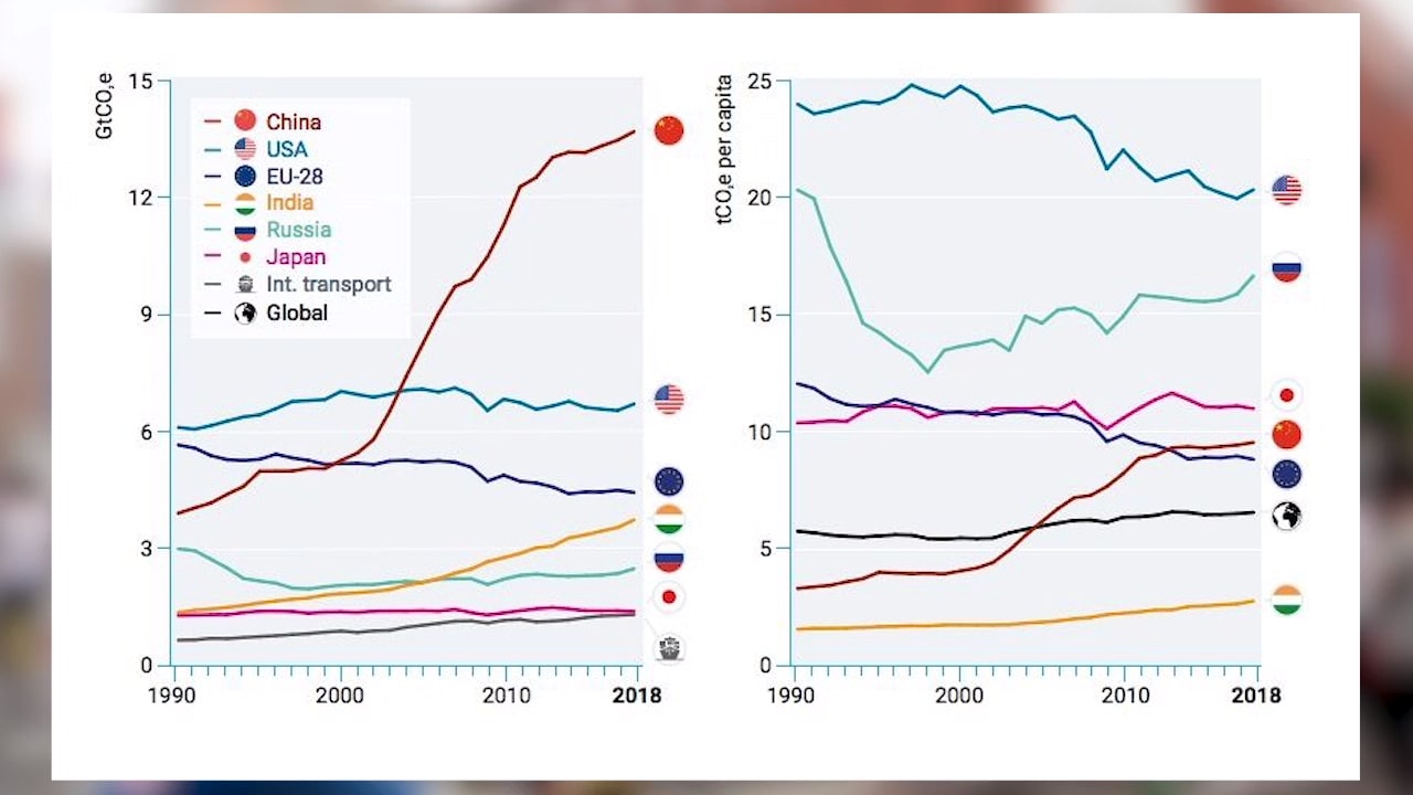 Skräckrapporten pekar ut Kina som största klimatbov