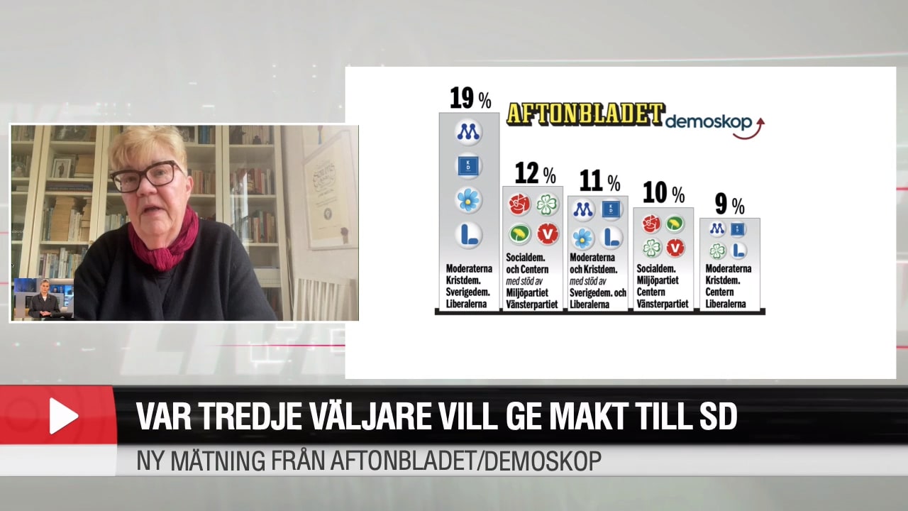 Aftonbladet/Demoskop: Var tredje väljare vill ge regeringsmakt till SD