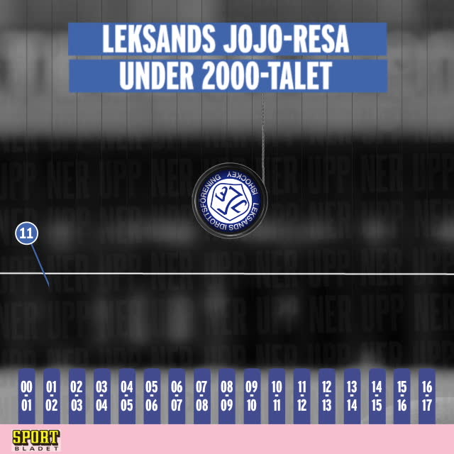 Leksands Jojo-resa på 2000-talet