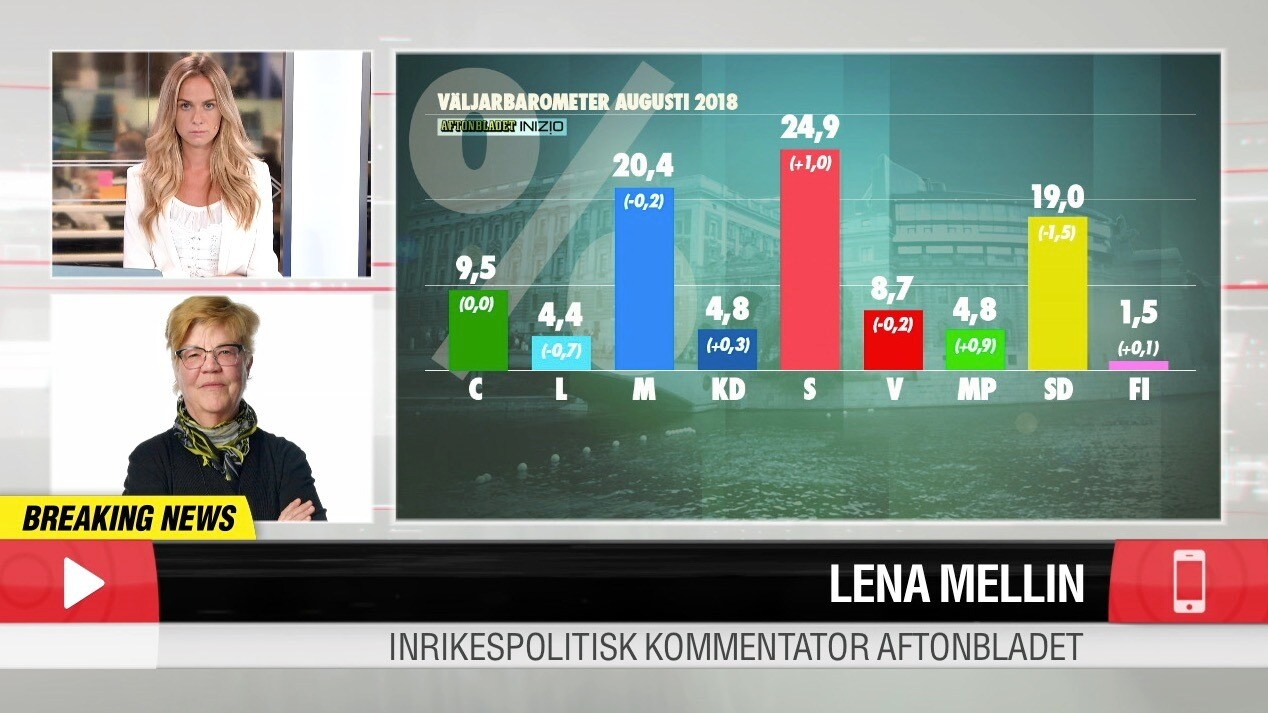 Rysare mellan blocken – SD tappar i ny mätning