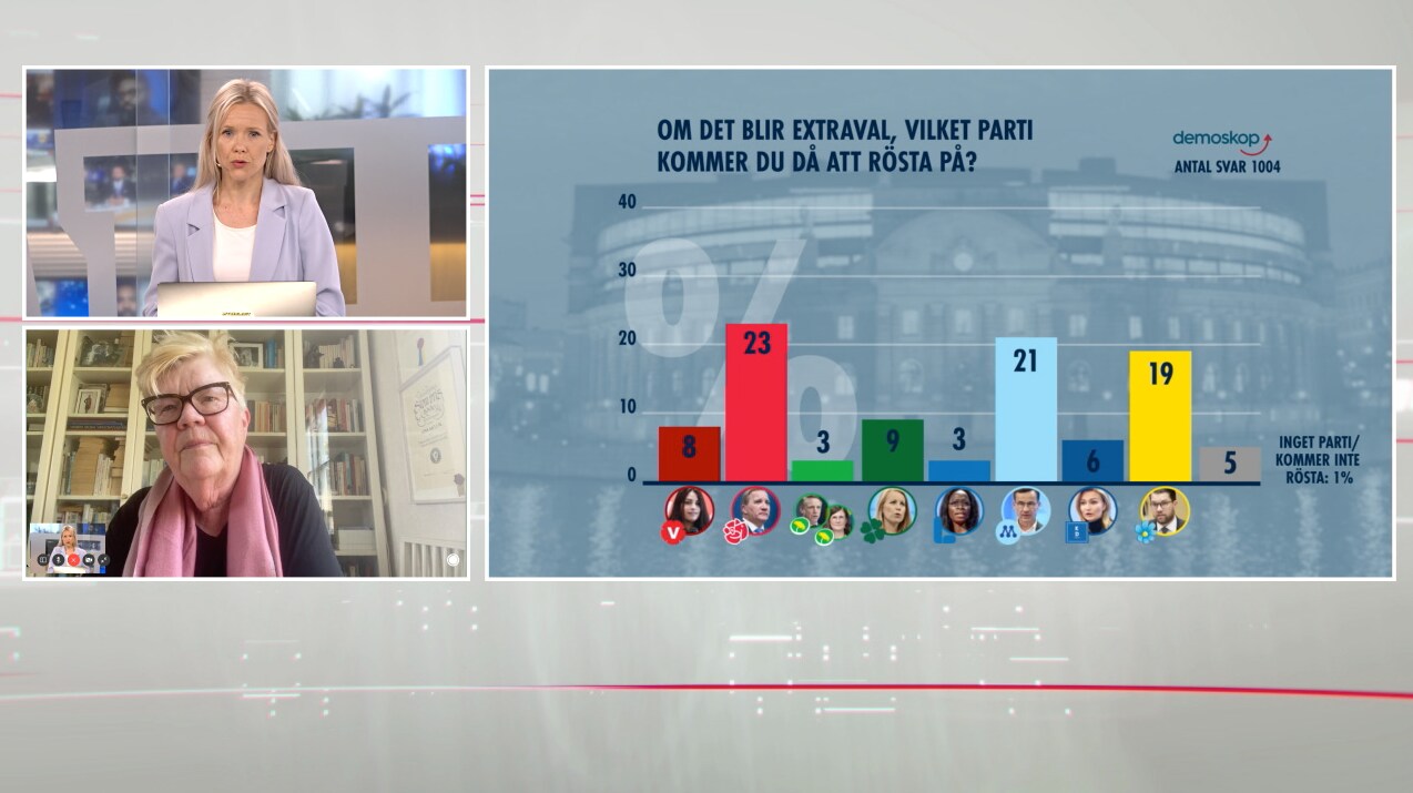 Så skulle väljarna rösta om det var extraval idag