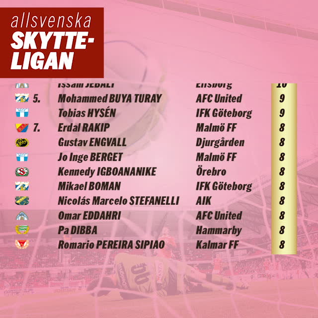 Allsvenska skytteligatoppen