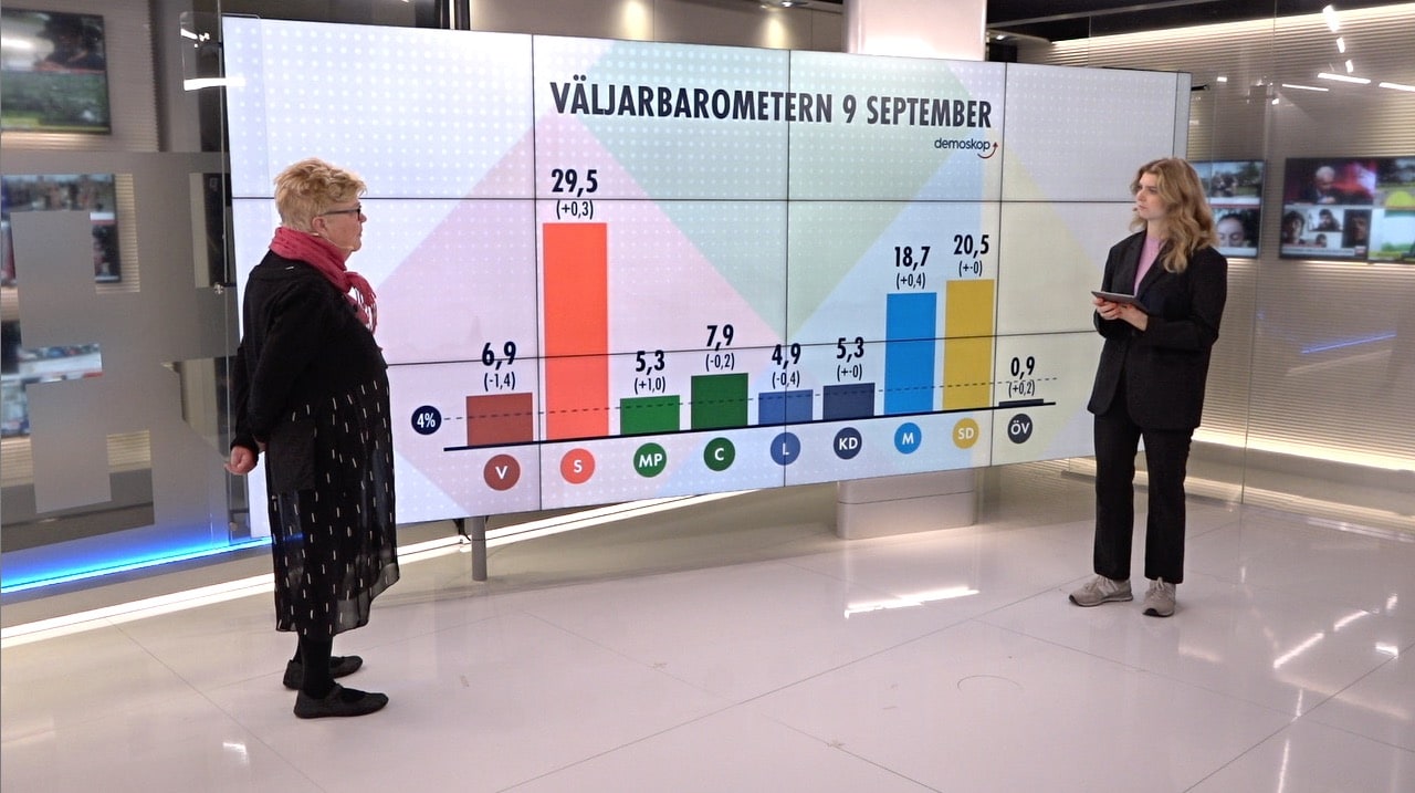 En dag kvar till valet — rysarjämnt mellan blocken