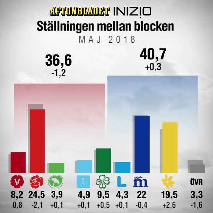 Aftonbladet Inizio maj 2018 – Sverigedemokraterna ökar mest