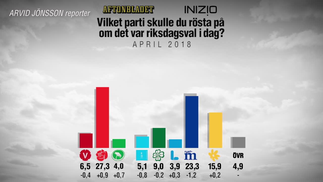 Moderaterna tappar – när alla andra ökar
