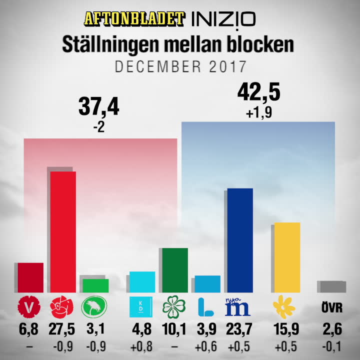 Mätning: Alliansen drar ifrån