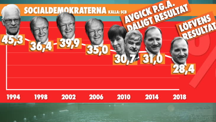 Därför tappar Moderaterna och Socialdemokraterna