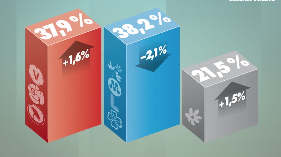 M och KD tappar väljare – till SD