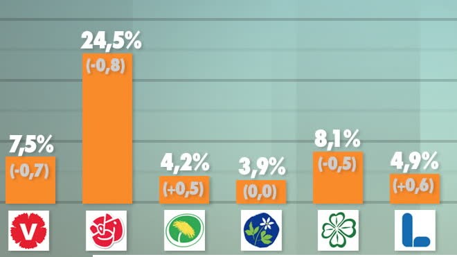 SD går fram – S och M backar