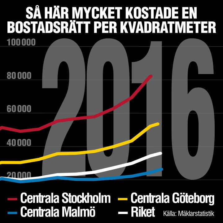 Så har bopriset förändrats