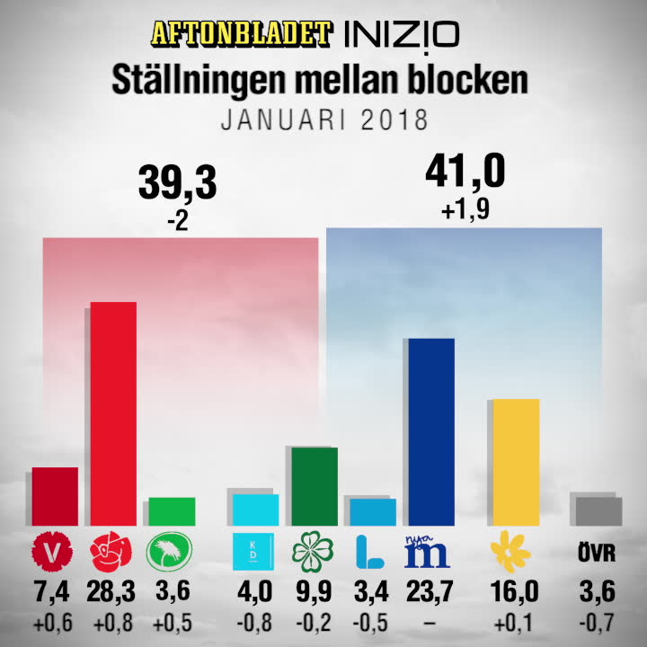 Här är senaste mätningen från Aftonbladet/Inizio