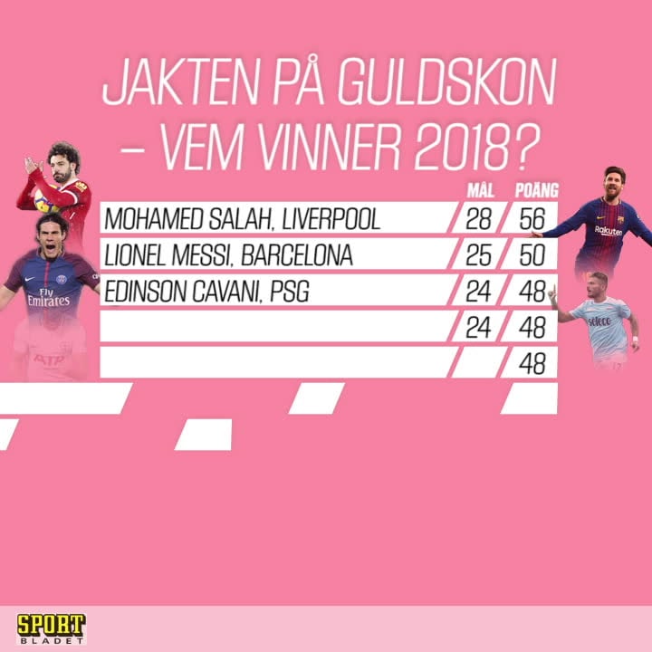 Jakten på guldskon – vem vinner 2018?