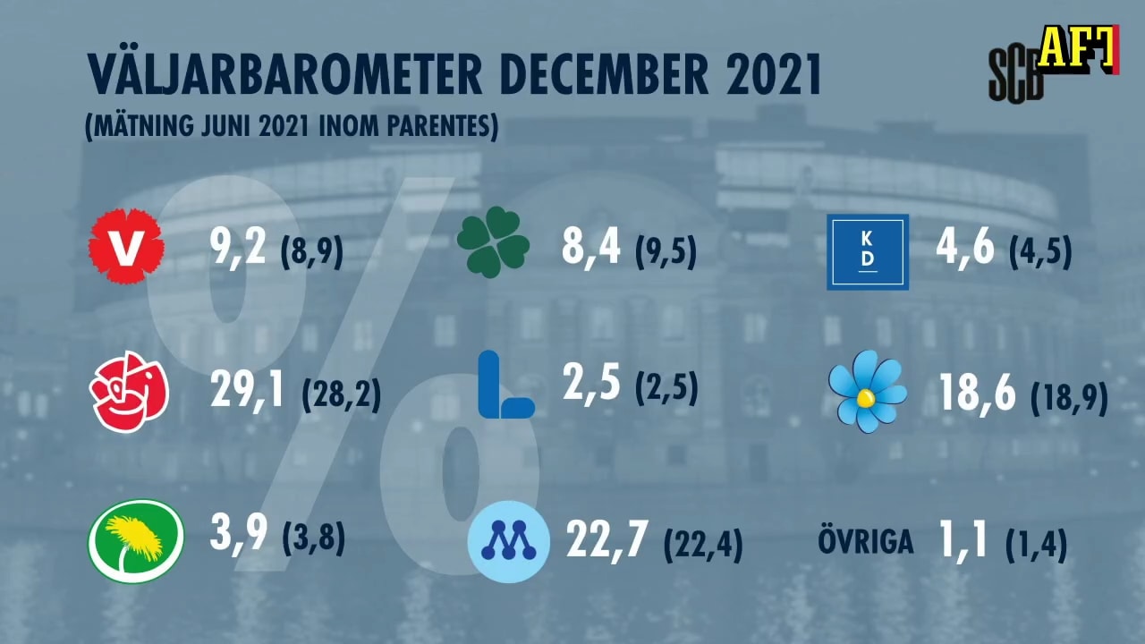 SCB presenterar partisympatiundersökning - Karin Nelsson kommenterar.