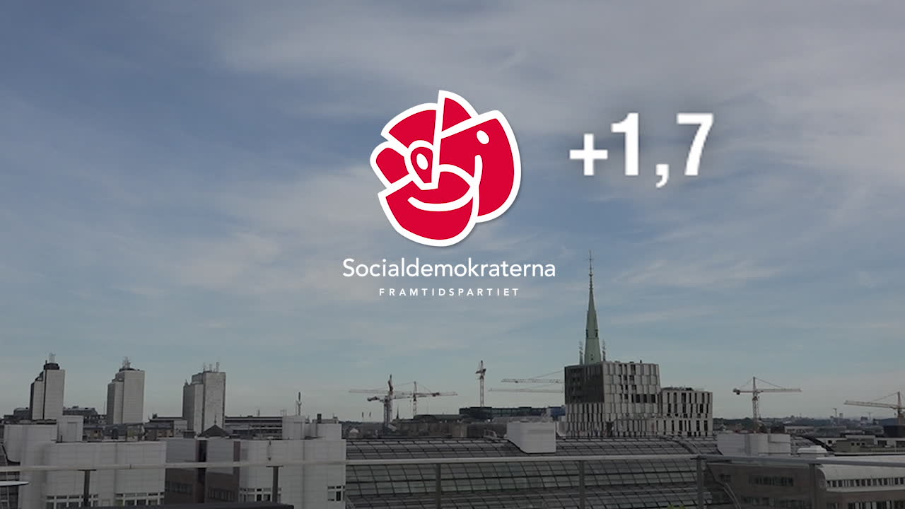 Socialdemokraterna ökar i Aftonbladets nya mätning