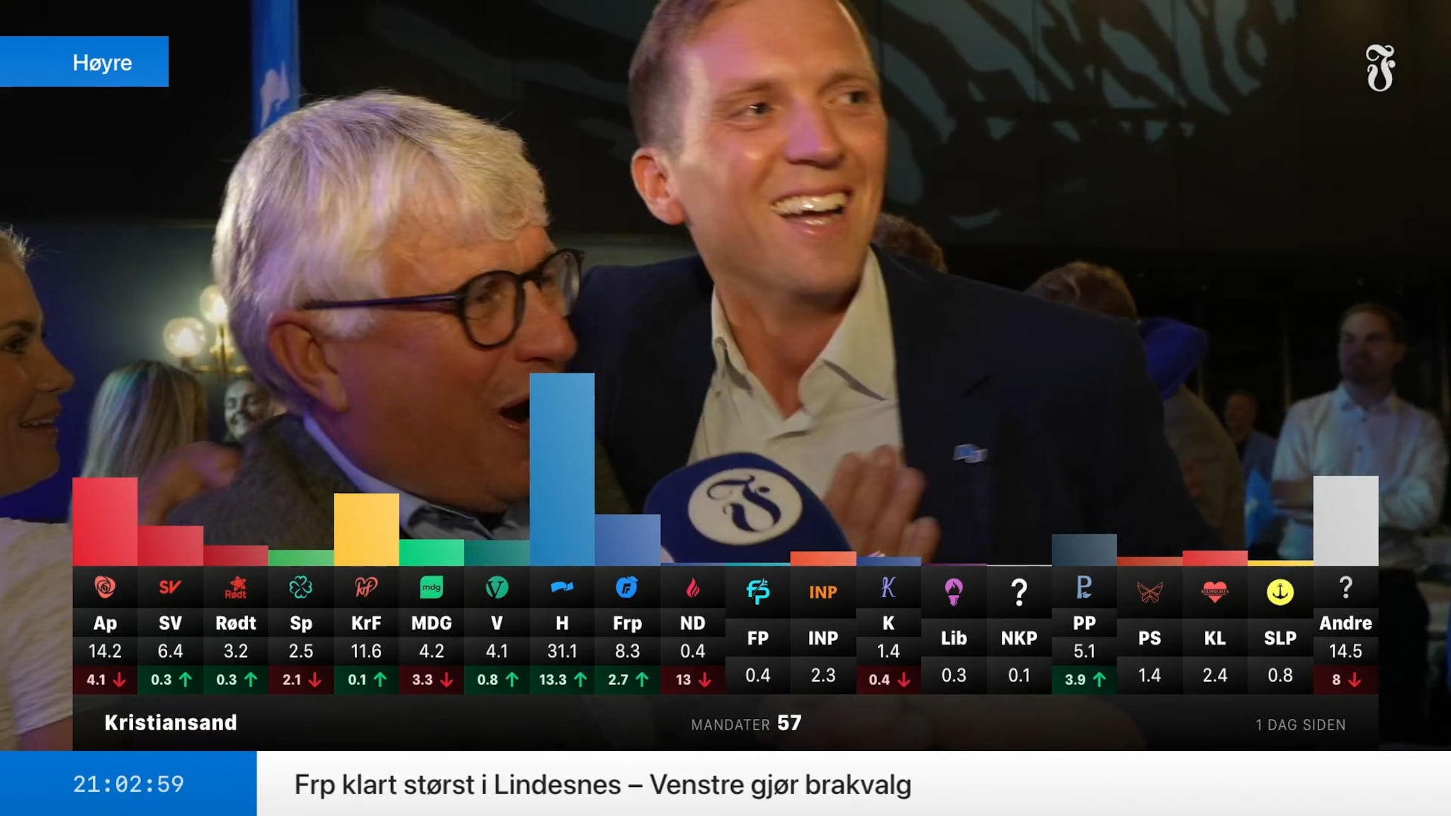 Høyre jubler over brakvalg