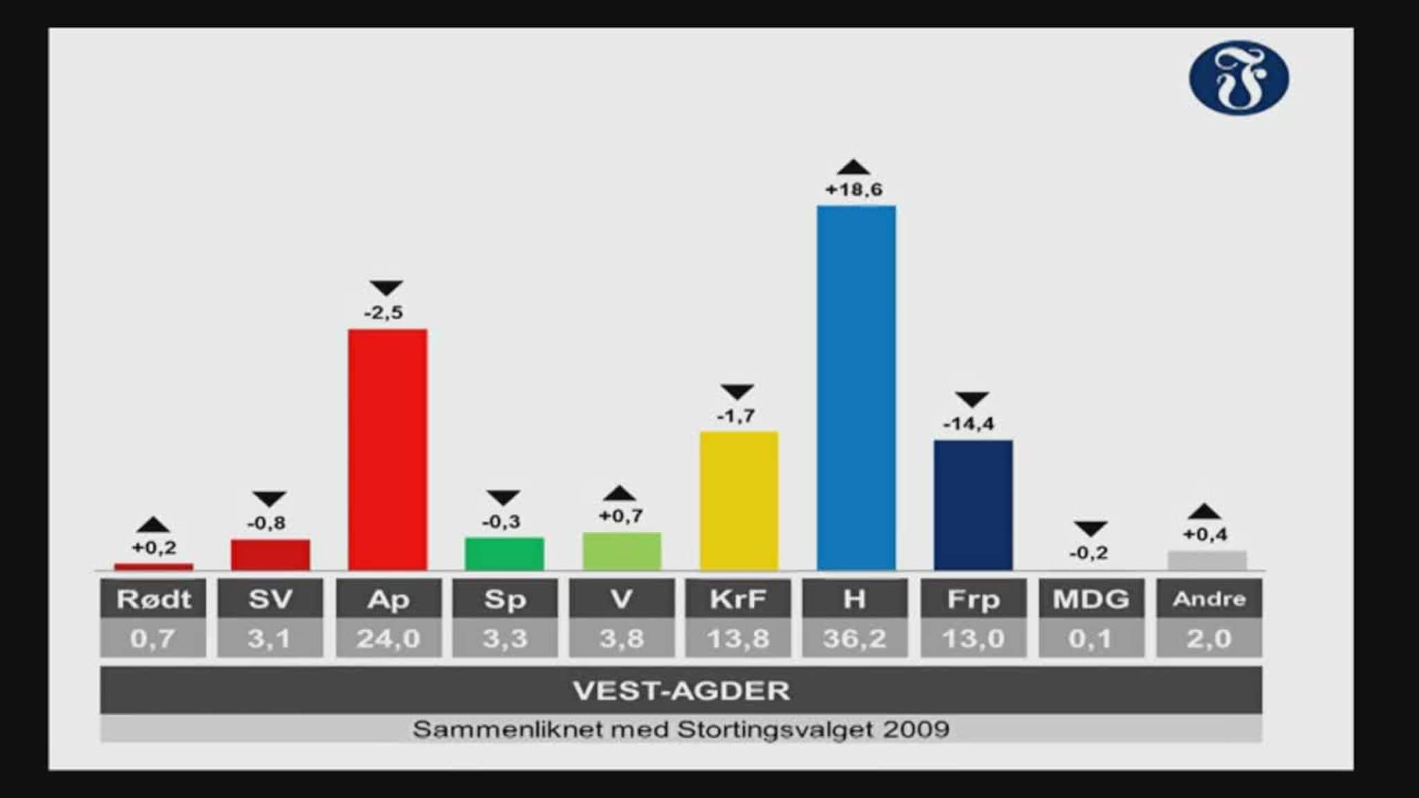 Politikerne om meningsmålingen for Vest-Agder