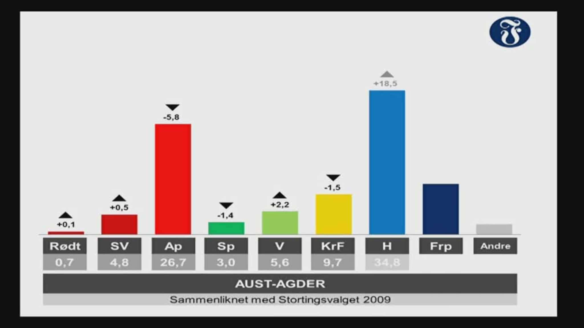 Politikerne om meningsmålingen for Aust-Agder
